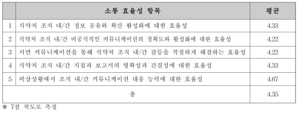 농축수산물 안전국 내부 소통 효율성 인지도