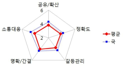 농축수산물안전국 내 소통의 효율성: 전체 평균과의 비교