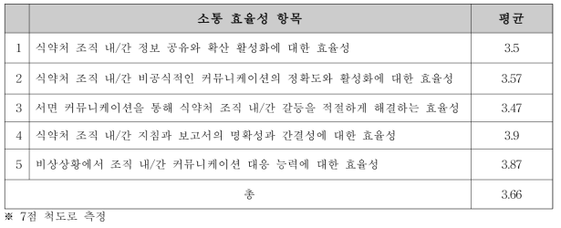 의약품 안전국 내부 소통 효율성 인지도