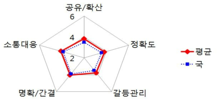 의약품안전국 내 소통의 효율성: 전체 평균과의 비교