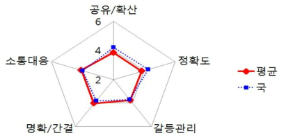 바이오생약국 내 소통의 효율성: 전체 평균과의 비교