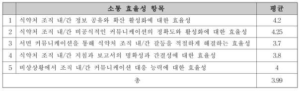 바이오생약국 내부 소통 효율성 인지도