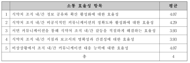 의료기기 안전국 내부 소통 효율성 인지도