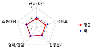 의료기기안전국 내 소통의 효율성: 전체 평균과의 비교