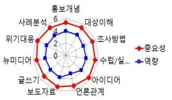 식약처 소통담당자의 전체적인 정책소통 영역에 대한 중요도 인지와 역량 인지도 차이