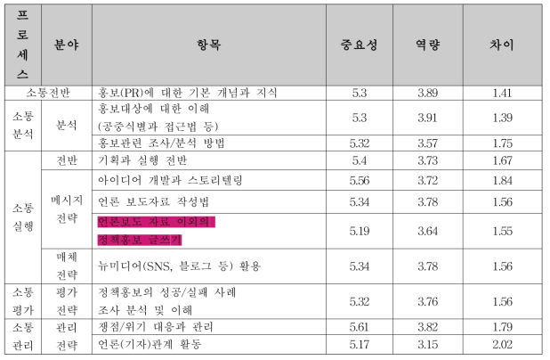 식약처 소통담당자 정책소통 인식·역량 파악