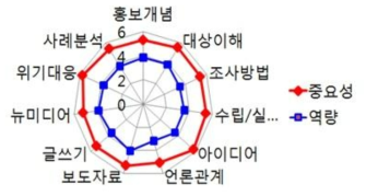 소비자위해예방국 소통담당자의 정책소통 영역에 대한 중요도 인지와 역량 인지도 차이