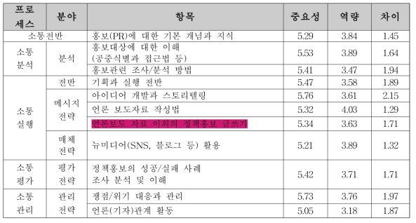 소비자위해예방국 소통담당자 정책소통 인식·역량 파악