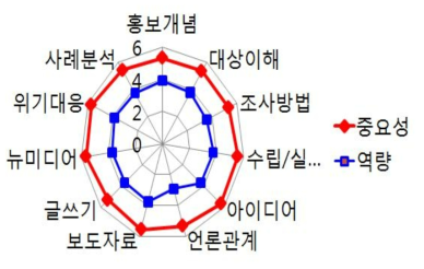 식품안전정책국 소통담당자의 정책소통 영역에 대한 중요도 인지와 역량 인지도 차이