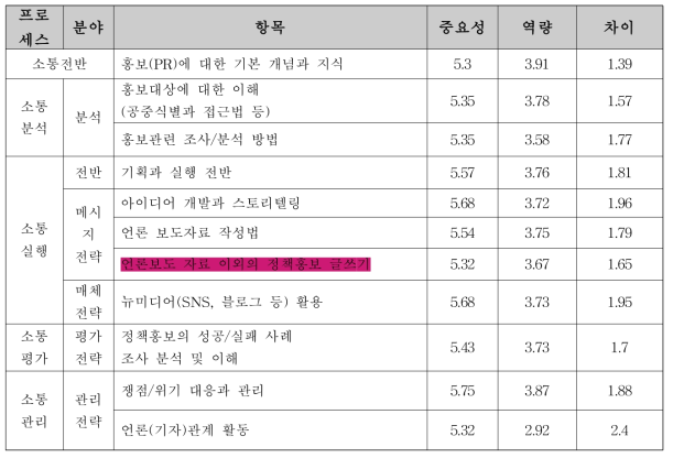 식품안전정책국 소통담당자 정책소통 인식·역량 파악