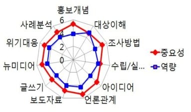 식품영양안전국 소통담당자의 정책소통 영역에 대한 중요도 인지와 역량 인지도 차이