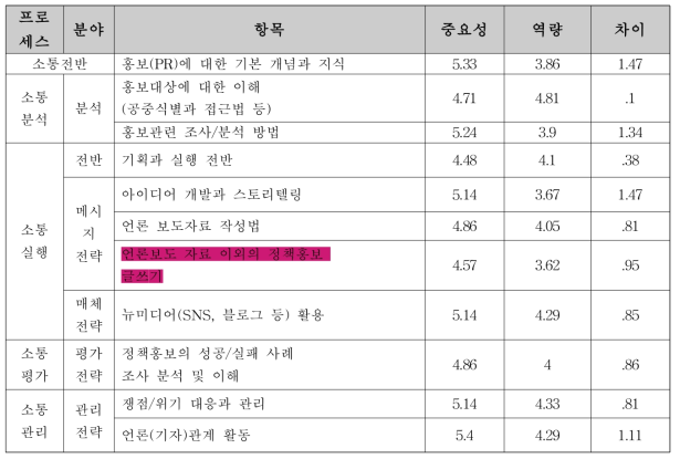 식품영양안전국 소통담당자 정책소통 인식·역량파악