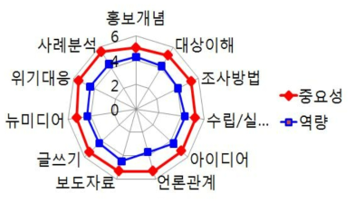 농축수산물안전국 소통담당자의 정책소통 영역에 대한 중요도 인지와 역량 인지도 차이