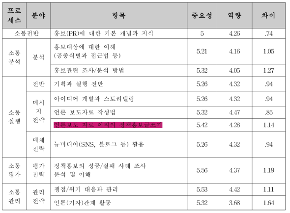 농축수산물안전국 소통담당자 정책소통 인식·역량 파악