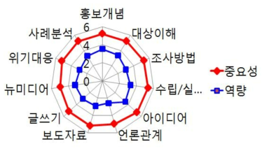 의약품안전국 소통담당자의 정책소통 영역에 대한 중요도 인지와 역량 인지도 차이