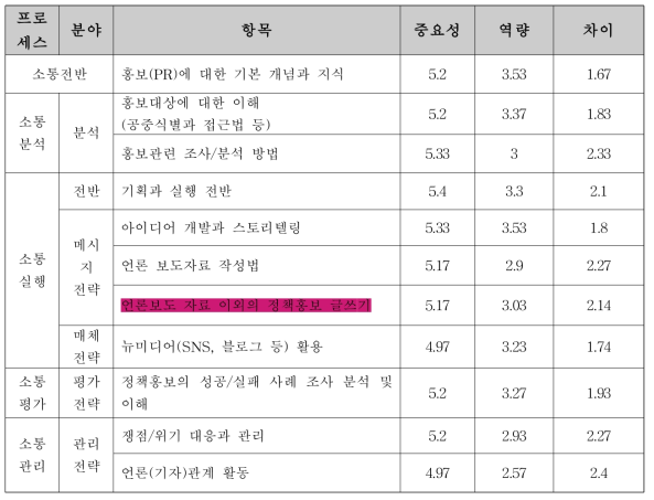 의약품안전국 소통담당자 정책소통 인식·역량 파악