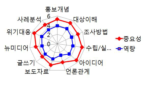 바이오생약국 소통담당자의 정책소통 영역에 대한 중요도 인지와 역량 인지도 차이