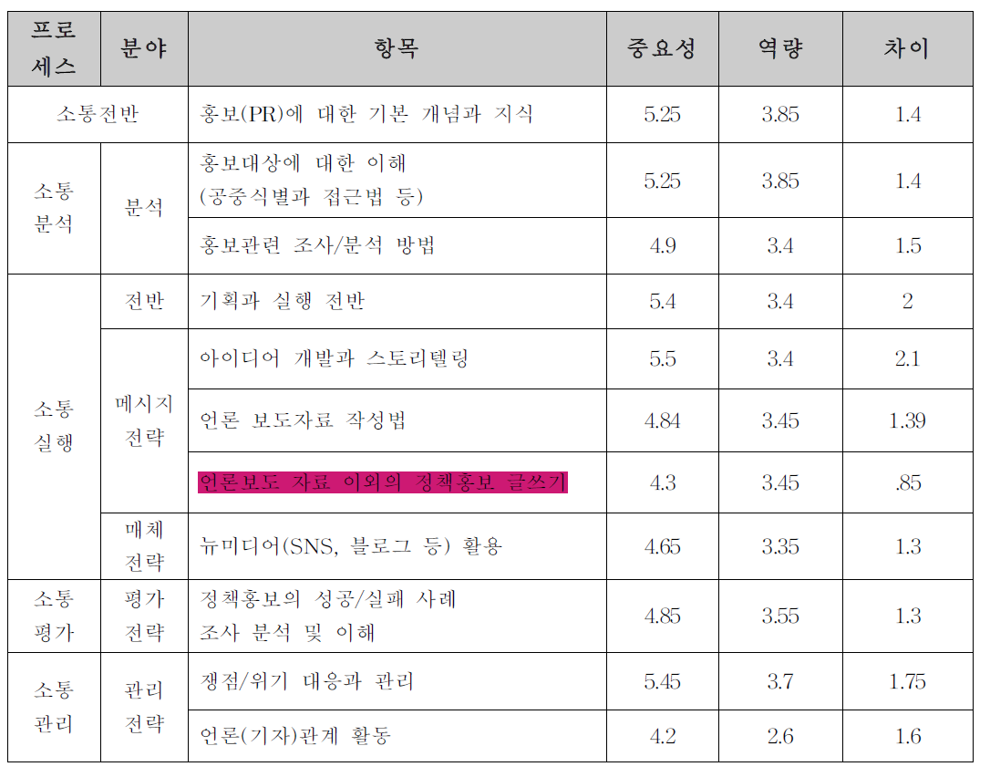 바이오생약국 소통담당자 정책소통 인식·역량 파악