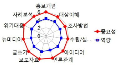 의료기기안전국 소통담당자의 정책소통 영역에 대한 중요도 인지와 역량 인지도 차이