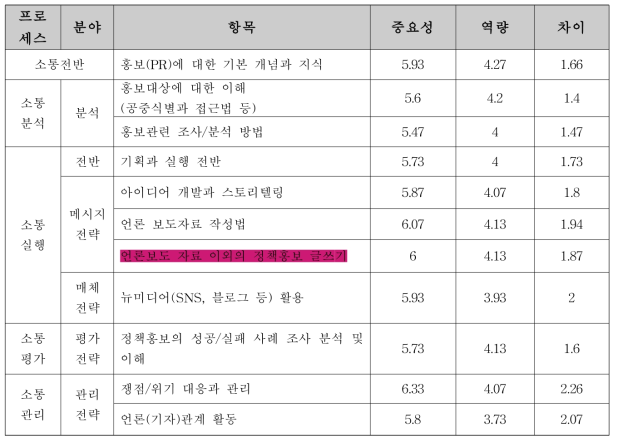 의료기기안전국(N=15) 소통담당자 정책소통 인식·역량 파악