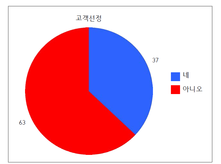 정책고객 선정 기준 여부