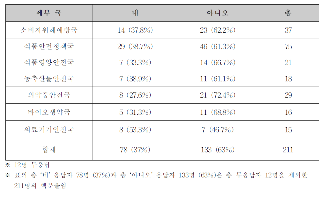 국 별 주요 정책고객 선정 기준 마련 여부