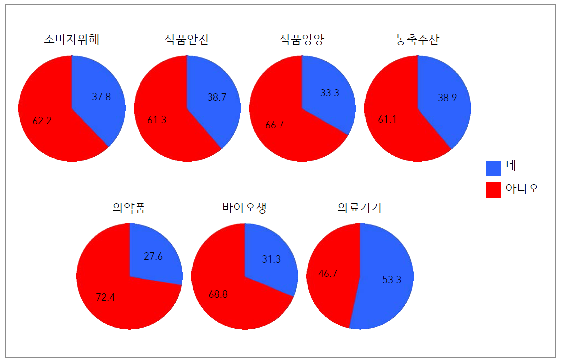 실국 별 정책고객 선정 기준 마련 여부