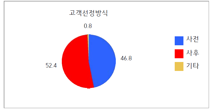 식약처 전체 정책고객 선정 기준 여부