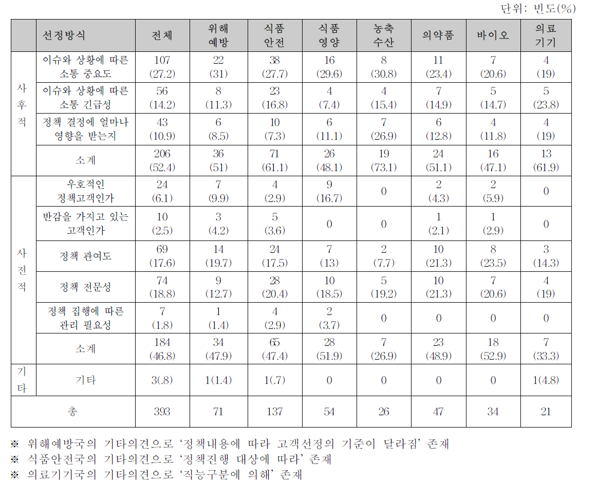 식약처 전체 정책고객 선정기준