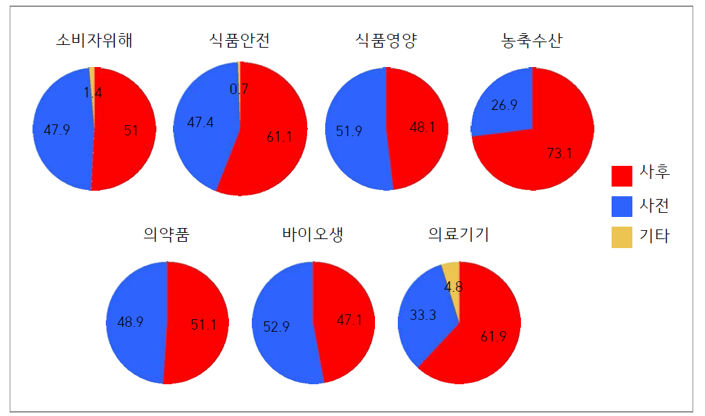 실국 별 정책고객 선정 기준 여부