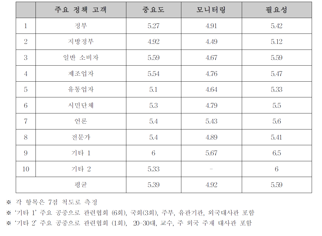 식약처 전체 정책고객에 따른 소통의 중요도, 필요성 그리고 모니터링 정도