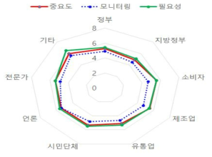 식약처의 정책고객에 대한 중요도와 필요도 인식 및 모니터링 정도