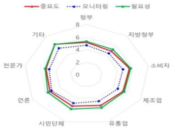 소비자위해예방국의 정책고객에 대한 중요도와 필요도 인식 및 모니터링 정도