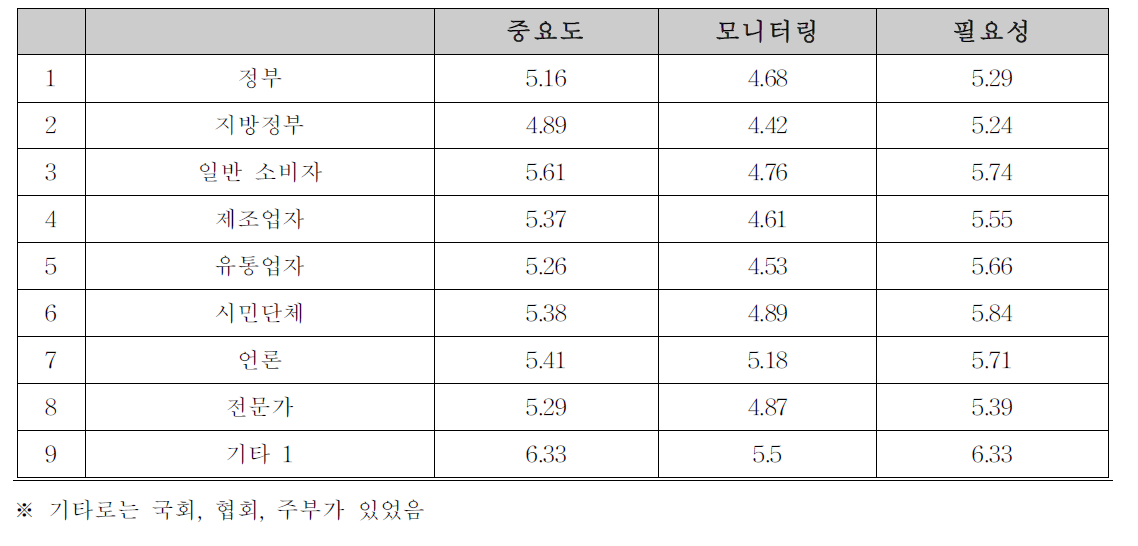 정책고객에 대한 중요도와 필요도 인식 및 모니터링 정도: 소비자위해예방국