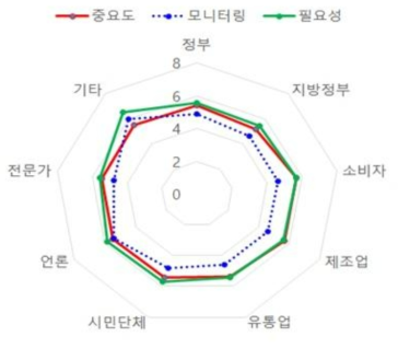 식품안전정책국 정책고객에 대한 중요도와 필요도 인식 및 모니터링 정도