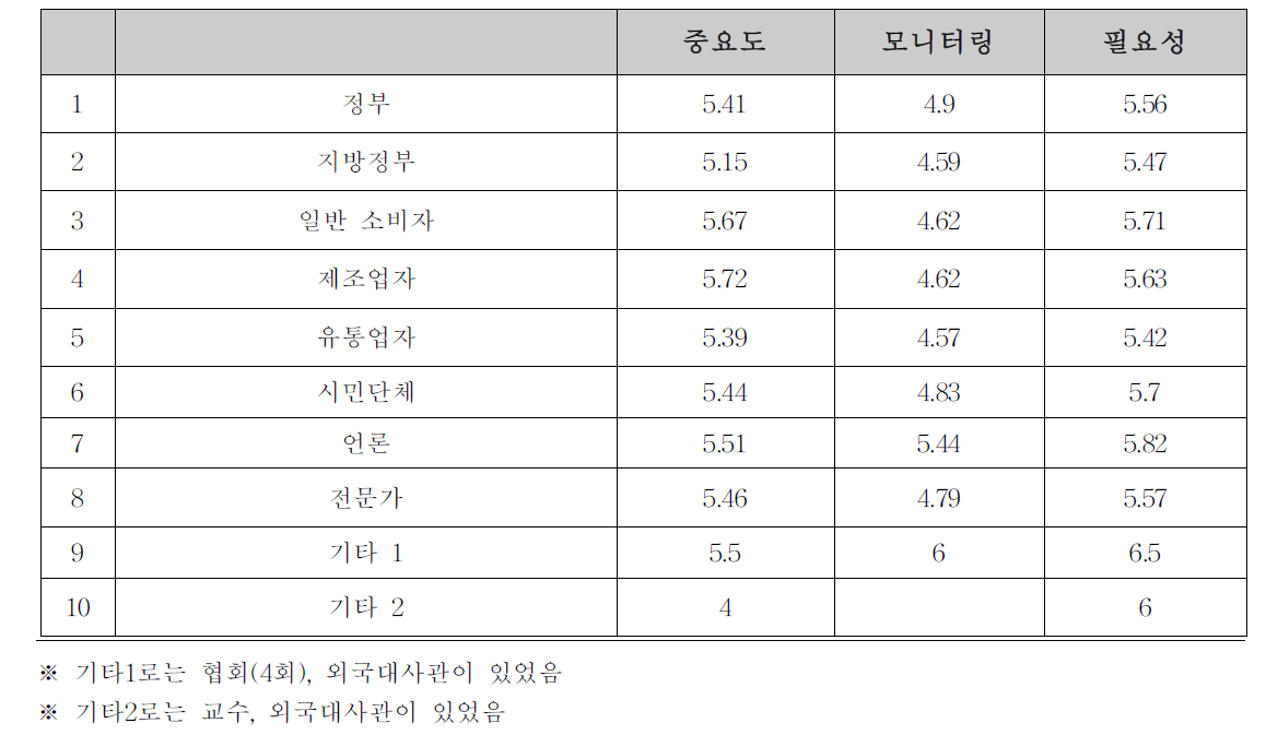 정책고객에 대한 중요도와 필요도 인식 및 모니터링 정도 : 식품안전정책국