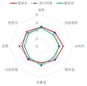 식품영양안전국의 정책고객에 대한 중요도와 필요도 인식 및 모니터링 정도