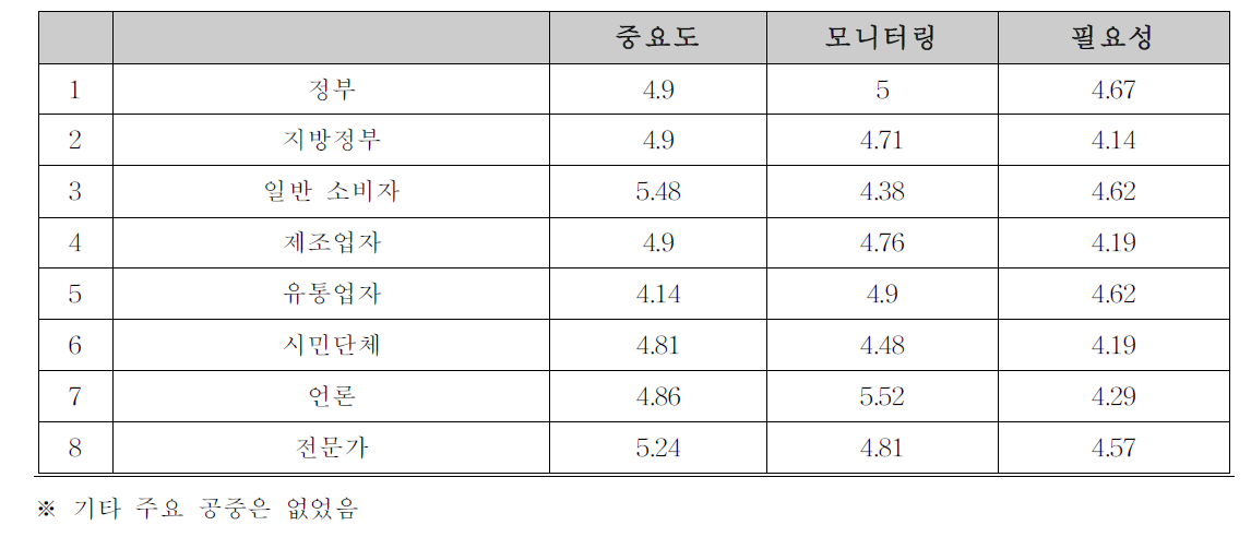 정책고객에 대한 중요도와 필요도 인식 및 모니터링 정도 : 식품영양안전국