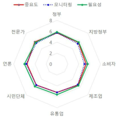 농축수산물 안전국의 정책고객에 대한 중요도와 필요도 인식 및 모니터링 정도