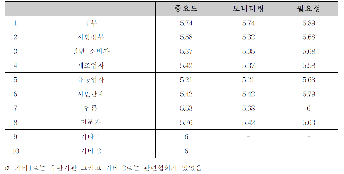 정책고객에 대한 중요도와 필요도 인식 및 모니터링 정도 : 농축수산물안전국