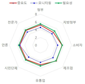 의약품안전국의 정책고객에 대한 중요도와 필요도 인식 및 모니터링 정도