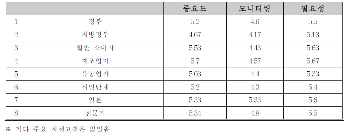 정책고객에 대한 중요도와 필요도 인식 및 모니터링 정도 : 의약품안전국