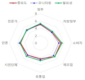 바이오생약국의 정책고객에 대한 중요도와 필요도 인식 및 모니터링 정도