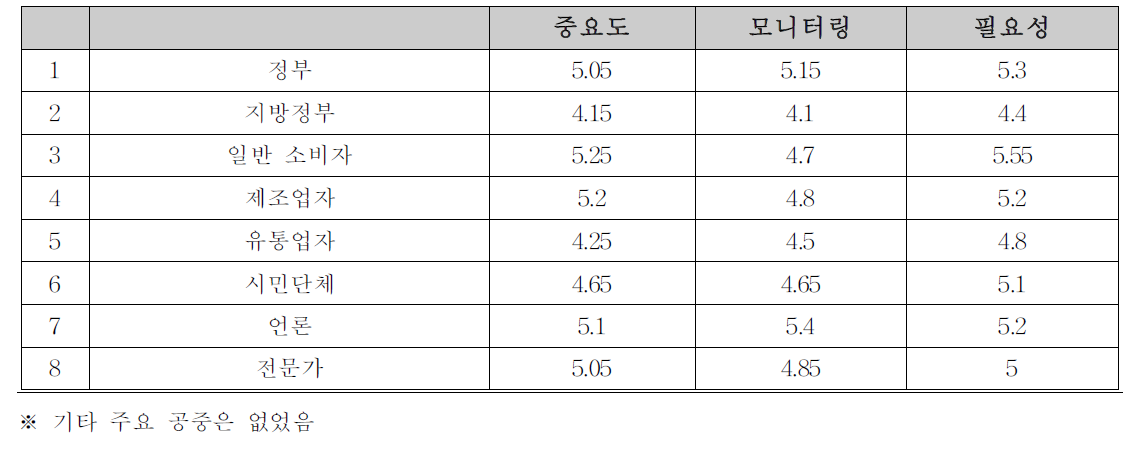 정책고객에 대한 중요도와 필요도 인식 및 모니터링 정도 : 바이오생약국