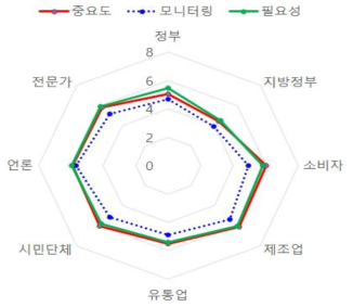 의료기기안전국의 정책고객에 대한 중요도와 필요도 인식 및 모니터링 정도