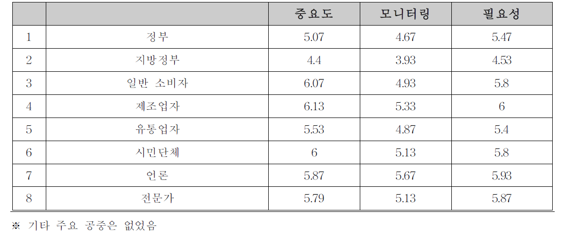 정책고객에 대한 중요도와 필요도 인식 및 모니터링 정도 : 의료기기안전국