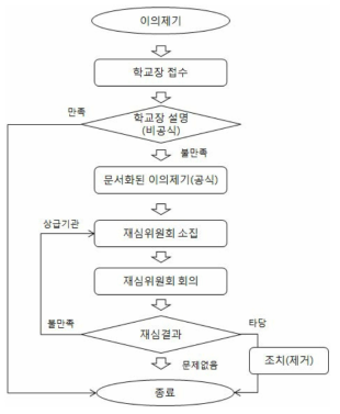 소장 자료에 대한 이의제기와 재심절차