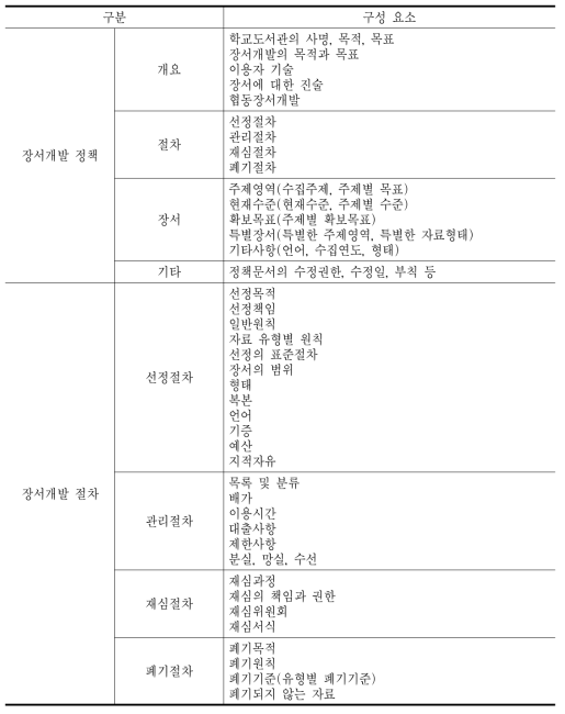 장서개발 정책과 절차의 구성 요소