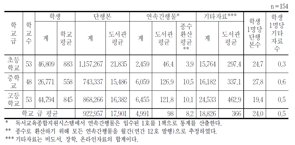 자료유형별 소장현황(2015년)