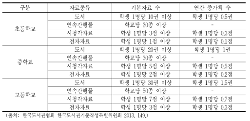 한국도서관협회 학교도서관 기준의 자료구성 기준